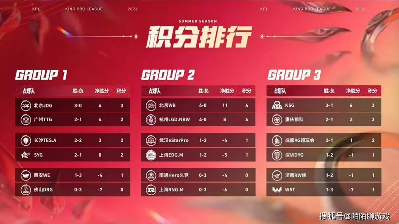 夏季赛第二周结束:AG惨遭零封,被狼队拉下第二名,两支战队提前一周晋级S组!