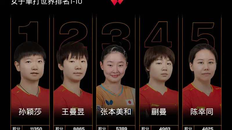 国际乒联女单排名：孙颖莎第1张本美和第3 前20中日各7席