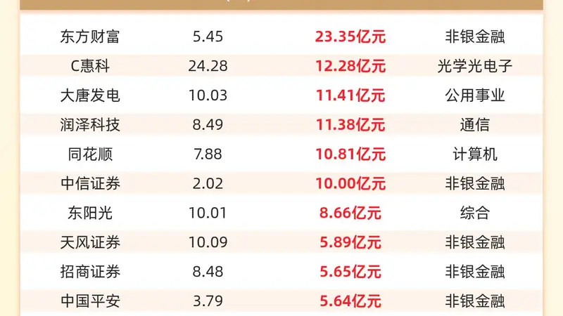 主力资金流入前20：东方财富流入23.35亿元、C惠科流入12.28亿元
