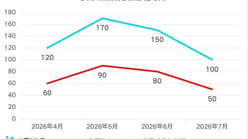 省钱了！7月5日起，大幅下调！
