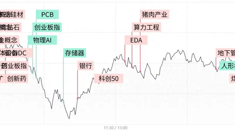 每日收评创业板指冲高回落跌1.77%，算力硬件股持续调整，煤炭、医药防御性板块逆势走强