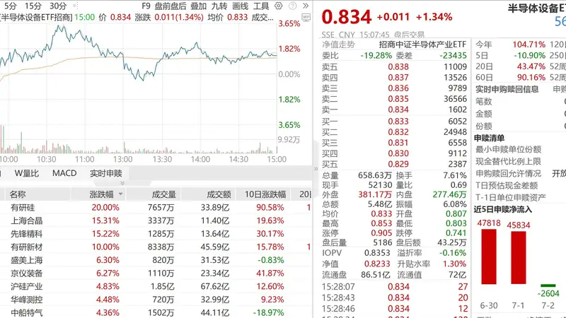 中报季叠加重大IPO窗口,科技行情扩散,半导体设备、材料确定性凸显