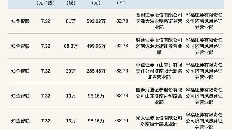 新三板创新层公司知鱼智联发生6笔大宗交易，总成交金额1661.64万元