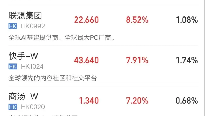 利好！恒生科技大涨，阿里大涨逾10%
