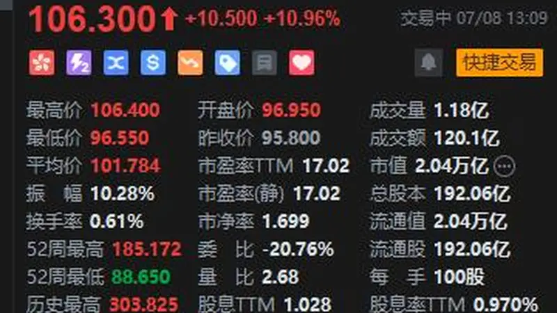 阿里巴巴午后涨幅扩大至11% 为2025年9月以来盘中最大涨幅