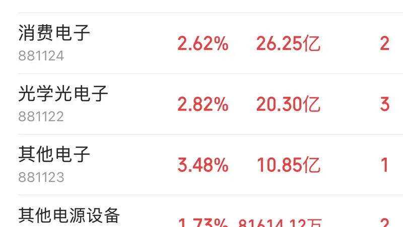 主力资金跟踪|半导体获 292 亿主力净流入,科技赛道全线爆发