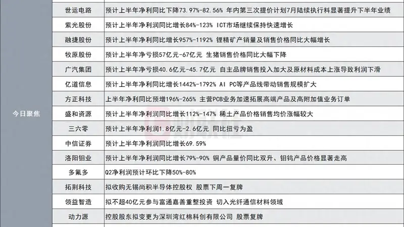 净利同比最高增长24倍!1200亿存储芯片龙头发布半年度业绩预告|盘后公告集锦