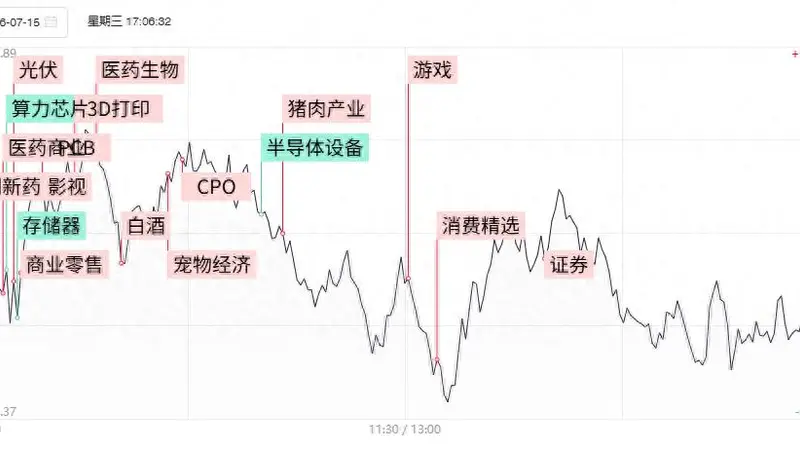 焦点复盘科创50长阴反包逼近30日线,算力硬件股全天低迷,大消费板块全线回暖