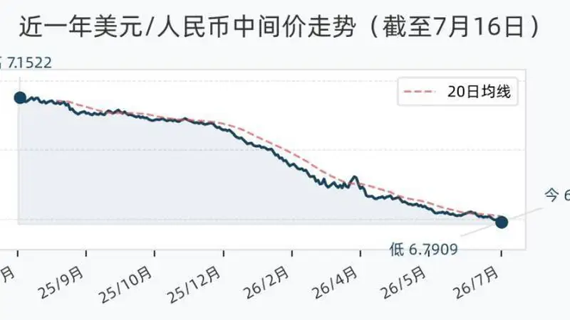 7月16日人民币兑美元中间价调升1个基点,报6.7909