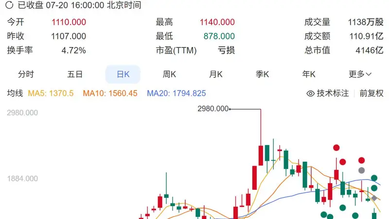 智谱股价跌破千港元,万亿市值缩水七成,AI企业估值逻辑转向