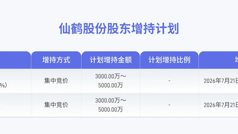 仙鹤股份实控人拟6000万至1亿元增持,彰显发展信心