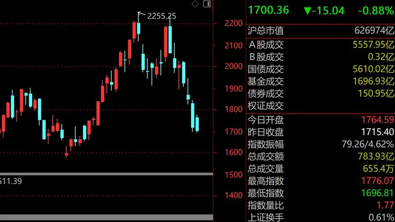 救市四箭齐发,双创冲高回落,陈果喊话:别信牛转熊,低位低估值配“YYDS”