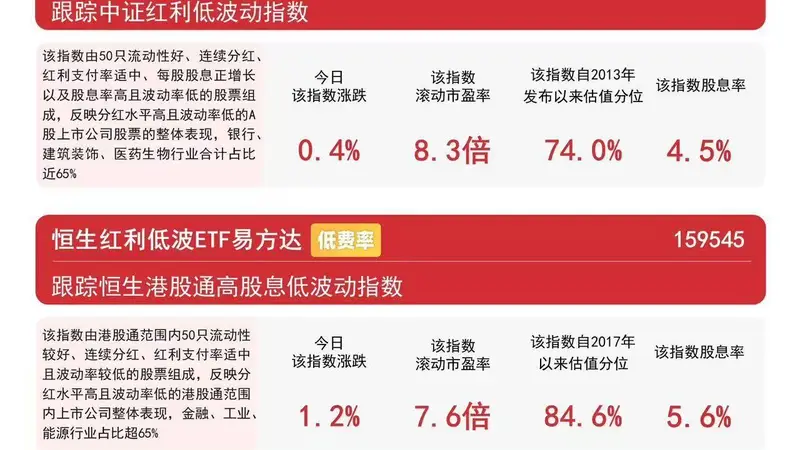 红利类指数集体上涨 易方达红利ETF（515180）近三月获超56亿元资金净流入