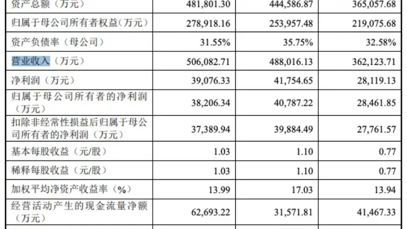 津富士达明日申购发行价17.46元/股一自然人报出1.09元/股最低价两年现金分红1.8亿元计划募资7.73亿元