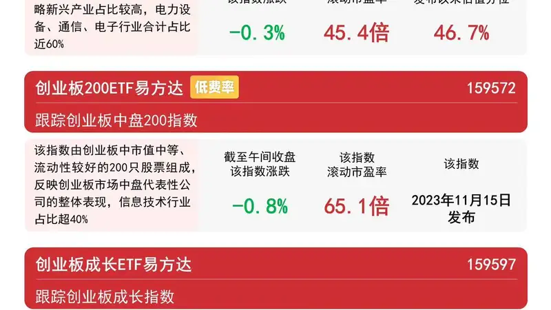 创业板ETF易方达近期吸金超172亿元，市场对创新成长信心增强