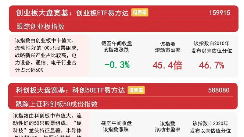 市场早盘调整 贵金属板块逆势活跃 沪深300ETF易方达连续8日获净流入超90亿元