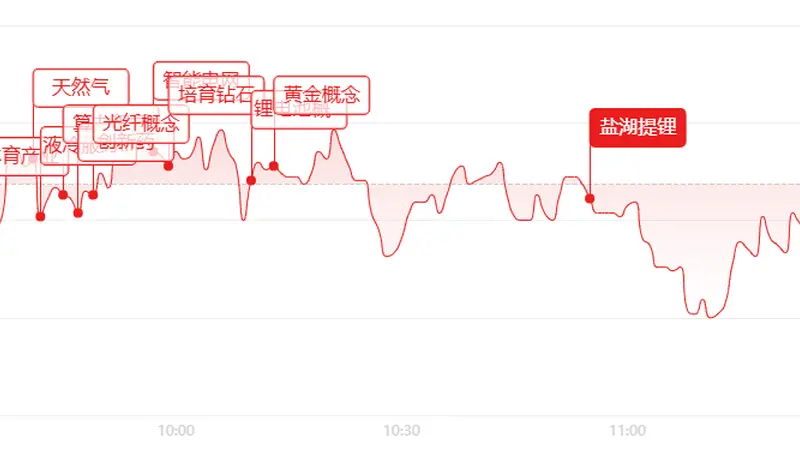午盘三大指数分化震荡 电网设备贵金属轮番发力