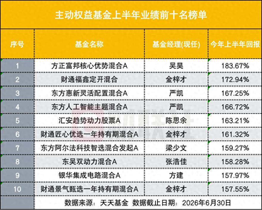 黑马杀出！上半年主动权益冠军基大赚184%创纪录，翻倍基突破200只