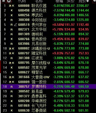 A股4只千元科技股集体大跌，股价前20名中16个股下跌，“老登股”全面反攻，全市场超4200家个股上涨！ “一鲸落、万物生”的局面上演