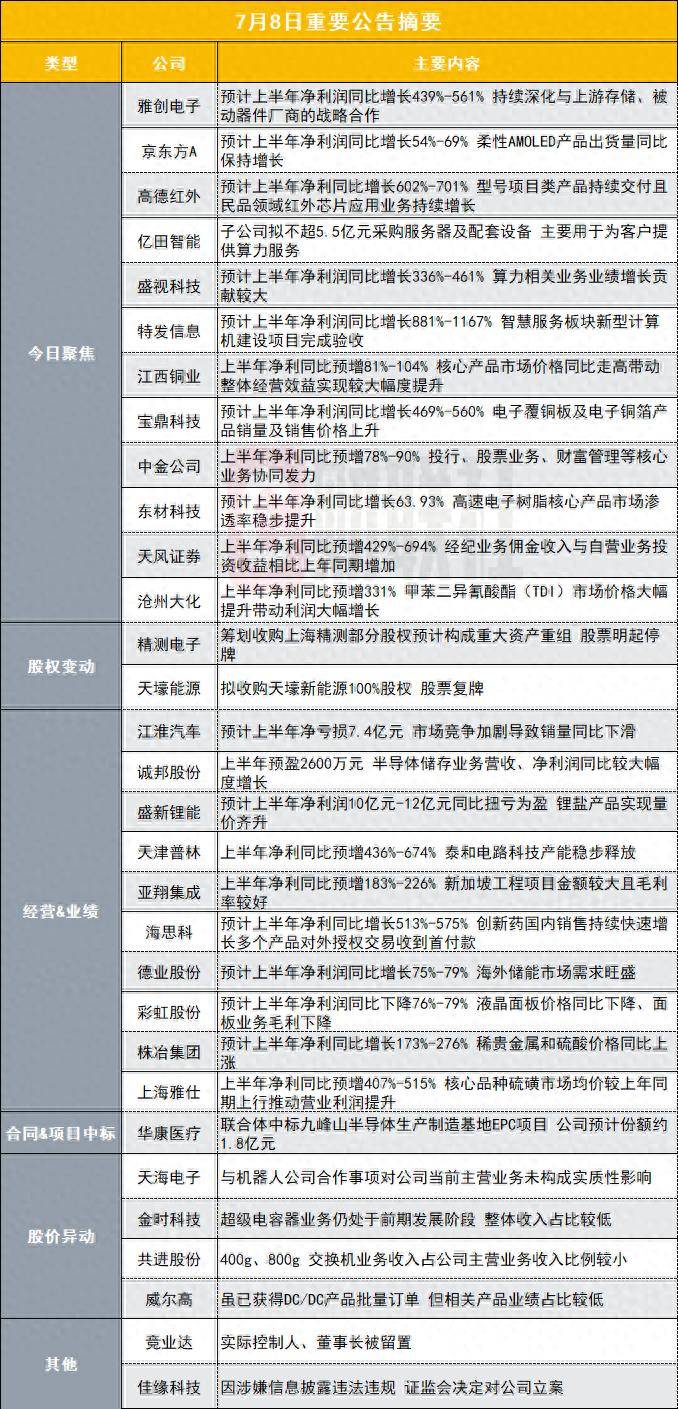净利同比最高增长5.61倍！120亿存储芯片概念股发布半年度业绩预告|盘后公告集锦