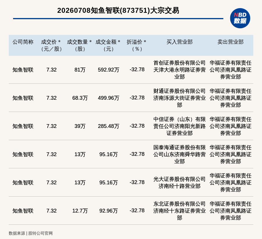 新三板创新层公司知鱼智联发生6笔大宗交易，总成交金额1661.64万元
