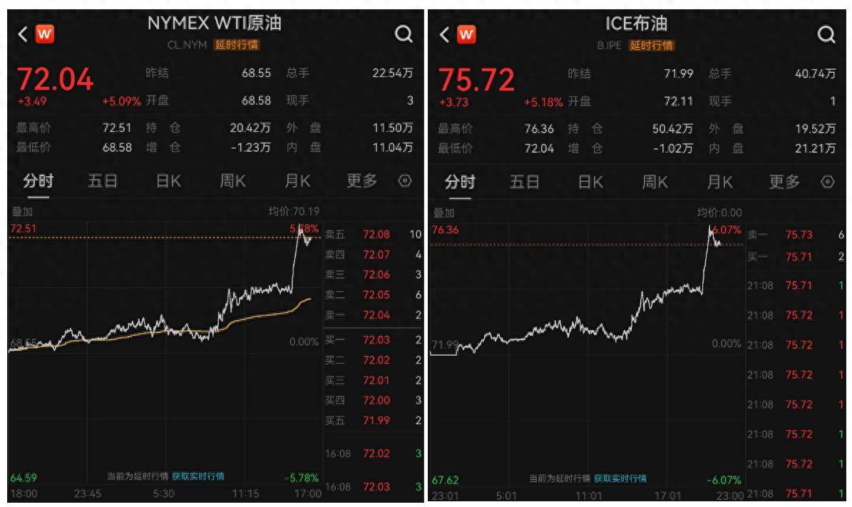 美国撤销伊朗石油制裁豁免，油价飙升