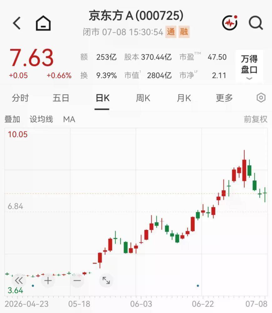 000725，上半年净利预增54%-69%！玻璃基板业务影响几何？