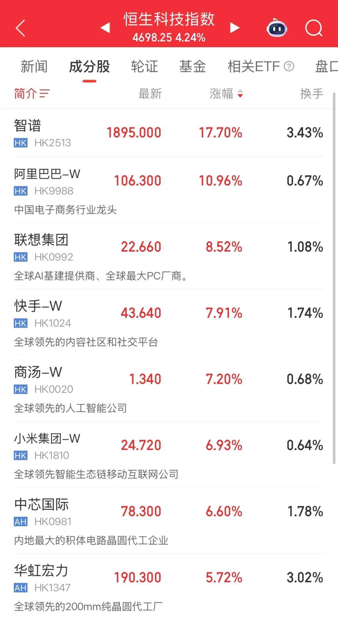 利好！恒生科技大涨，阿里大涨逾10%