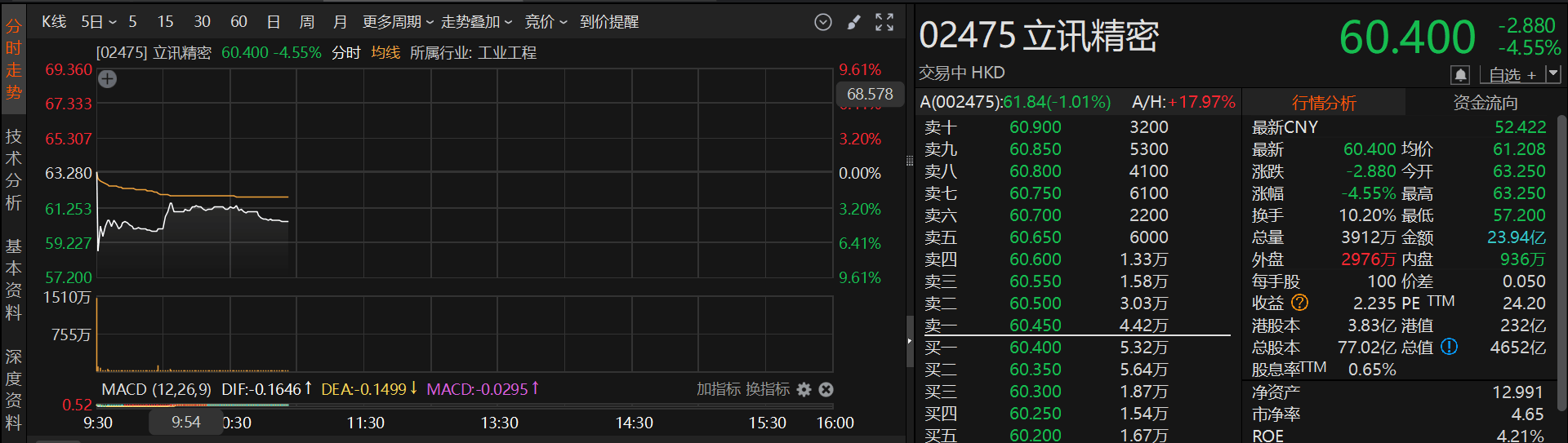 港股异动 | 港股年内最大IPO！立讯精密港股上市首日盘中破发