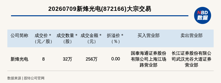 新三板创新层公司新烽光电大宗交易成交256万元，为平价交易