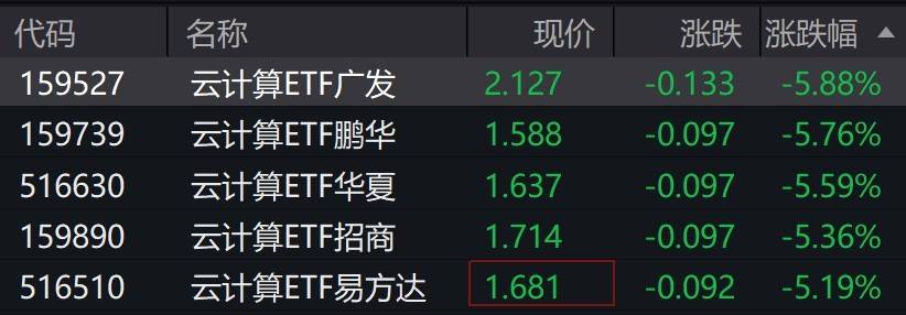 云计算概念股走弱，云计算ETF跌超5%