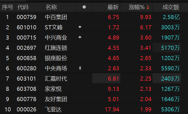 零售概念震荡上行 中百集团涨停