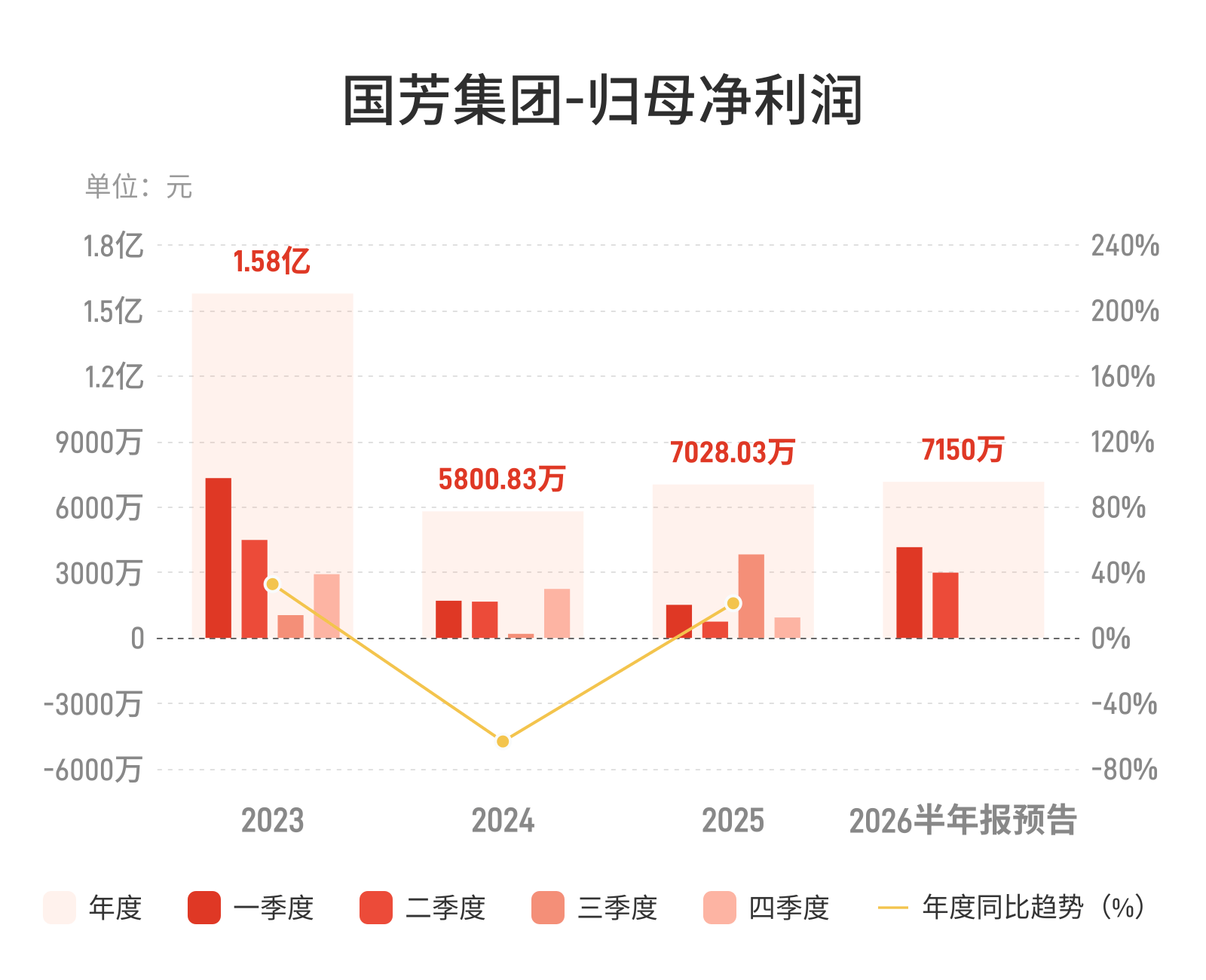 国芳集团：预计上半年归母净利润同比增长200.25%-231.16%