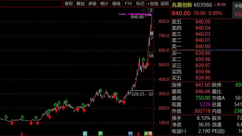 科技股剧烈分化！兆易创新大涨9%轰出432亿历史天量，1.4万亿中际旭创罕见5连阴，成交额前30“老登”绝迹，知名专家发出预警