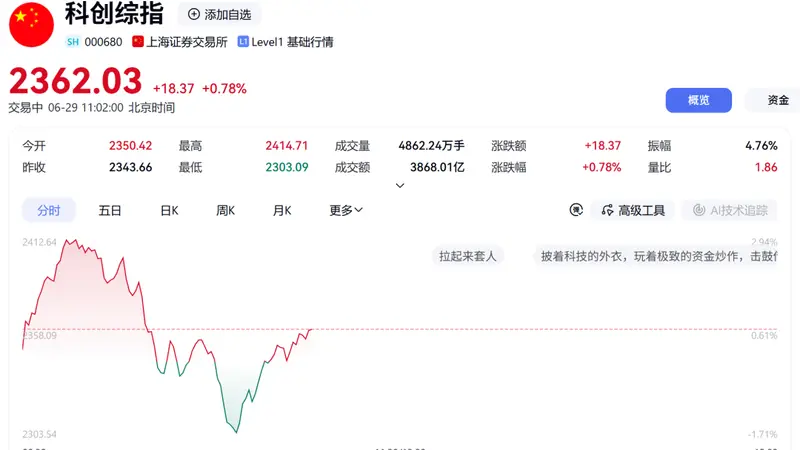 科技股,突发跳水!