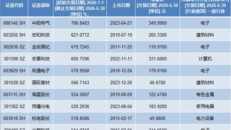 A股上半年收官：362股股价翻番，中船特气涨766%成最牛股