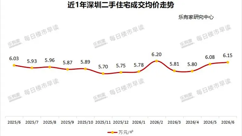楼市半年盘点|深圳有豪宅超18万元/平方米开盘仍“日光” 机构:上半年一二手住宅成交环比涨超10%