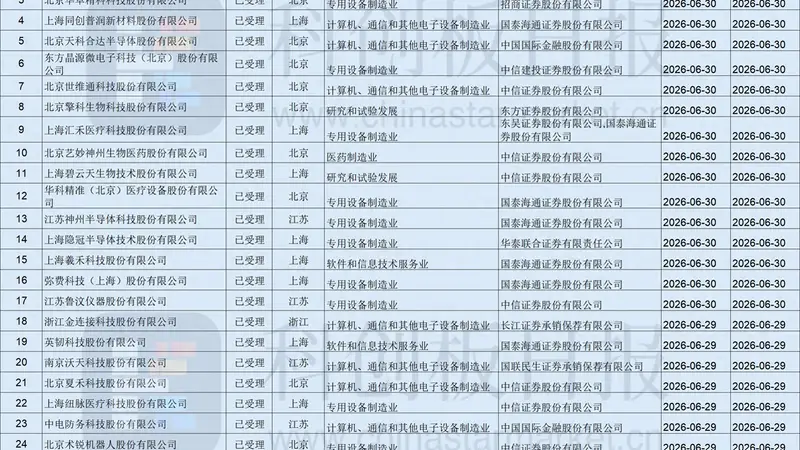 2天28家企业、拟募资总额超280亿！科创板IPO受理数量迎高峰 半导体公司占比超七成