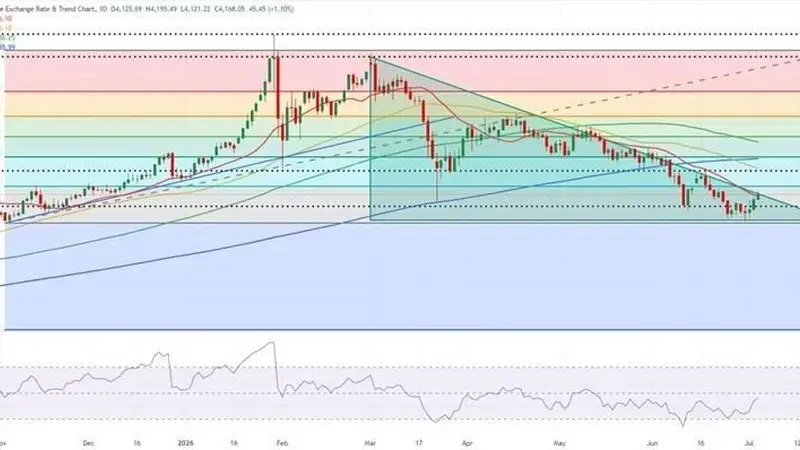 这件美联储大事恐引爆本周黄金行情！FXStreet高级分析师本周金价技术分析
