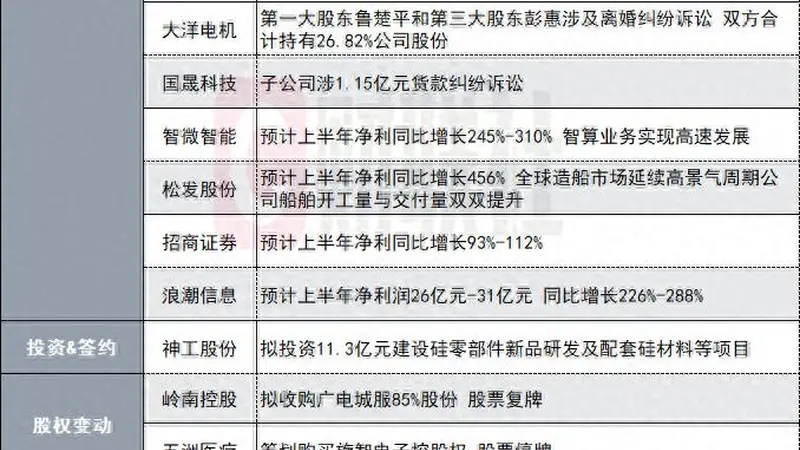 净利同比最高增长190%!740亿CPO概念股发布半年度业绩预告|盘后公告集锦