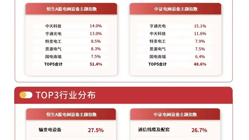 电网设备板块今日承压,电网设备ETF易方达(560390)昨日逆势获8100万元资金净流入
