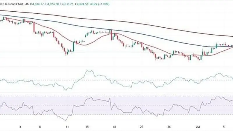 金价又下跌逾20美元！FXStreet首席分析师金价技术分析 盯住这些重要支撑和阻力