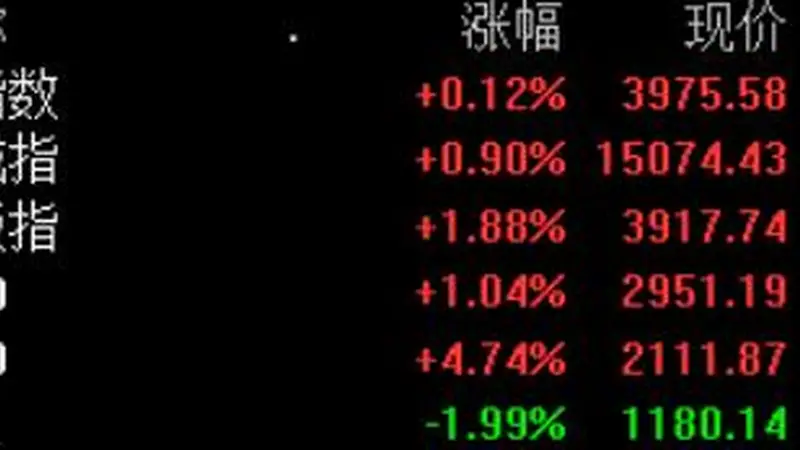 A股三大指数集体翻红,科创50大涨4.74%,半导体板块掀涨停潮,超4200只个股飘绿