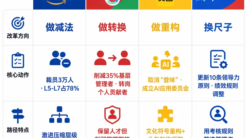 字节、美团、亚马逊都在“收拾”中层，AI抽走了他们最值钱的东西
