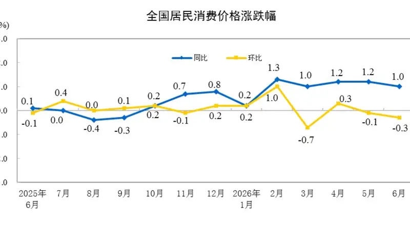 国家统计局：2026年6月份居民消费价格同比上涨1.0%