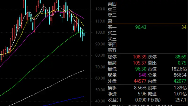 业绩暴增超24倍,天华新能3天跌近32%!这些回调股被盯上(附股)