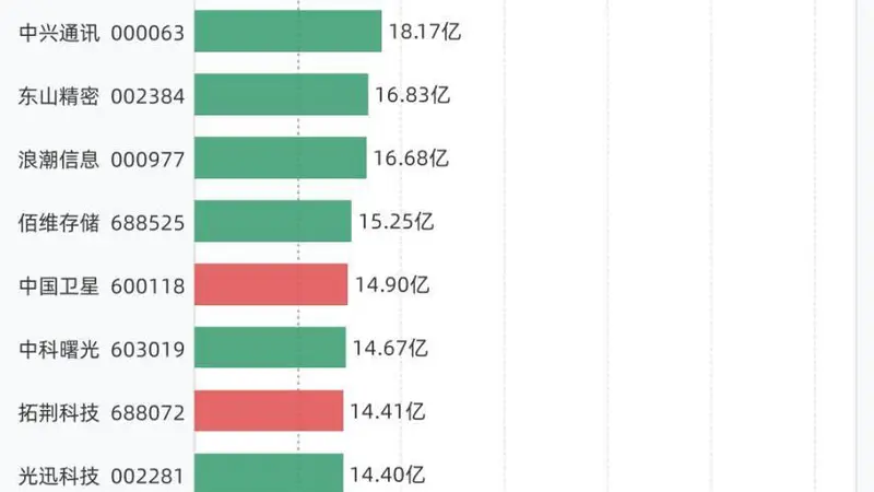 26股融资买入额超10亿元，包括中际旭创、兆易创新、京东方Ａ、新易盛、长电科技等