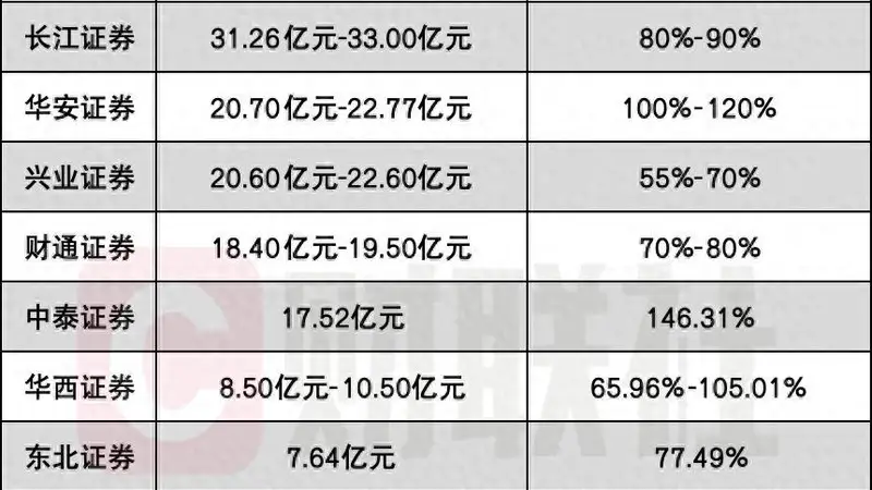 “三大成长叙事”推动，5家券商喜提100亿级净利，翻倍券商增至10家