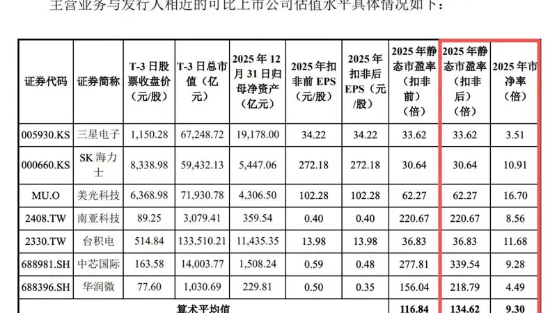 长鑫科技IPO倒计时，私募基金经理：3万亿元市值“比较合适”！何时纳入指数？科创50会比较快，沪深300等宽基会比较晚