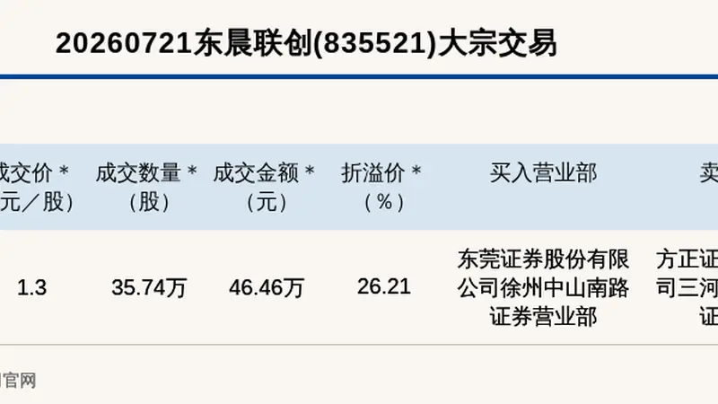 东晨联创大宗交易溢价26% 成交46.46万元
